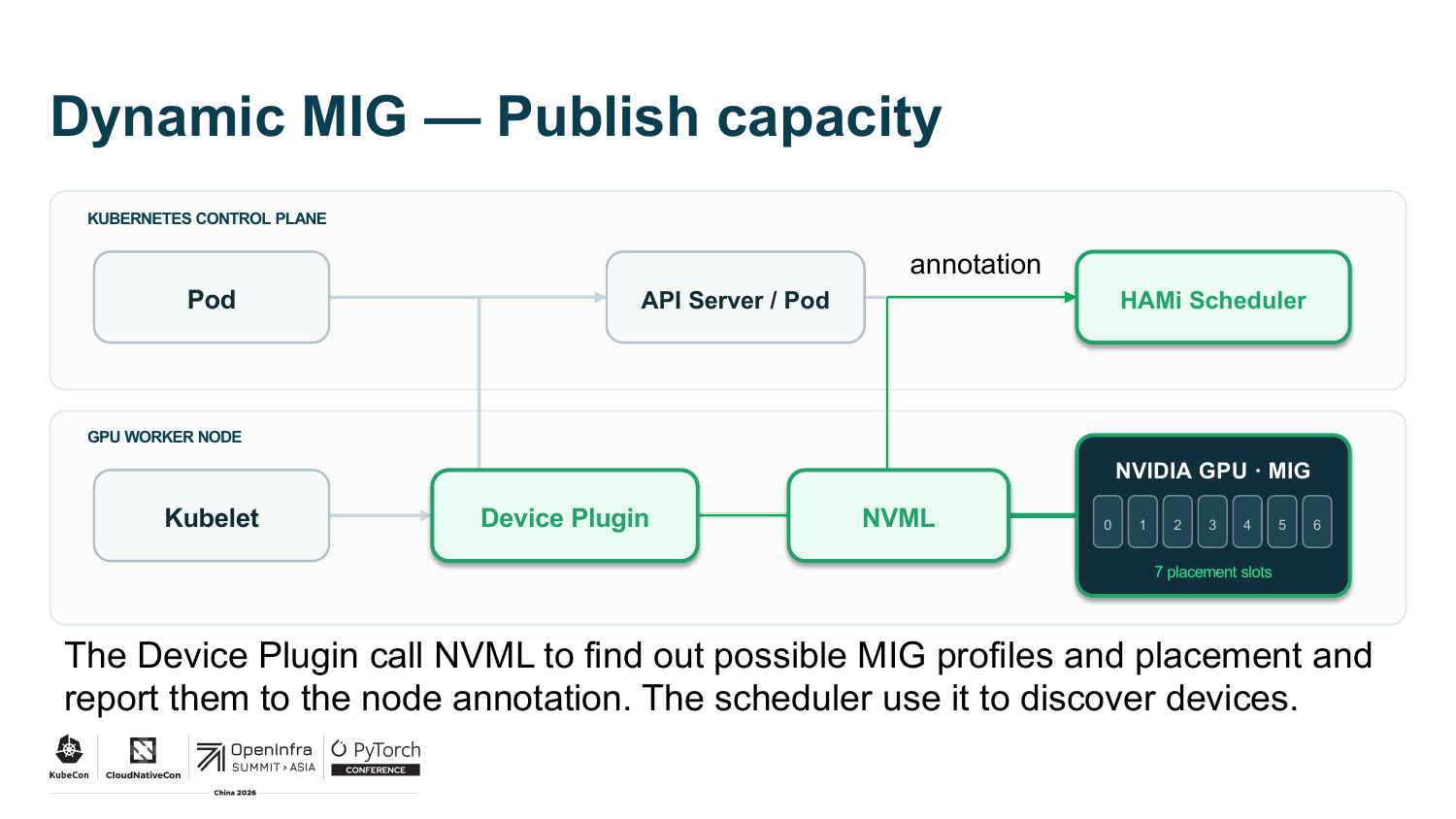 Lightning talk slide "Dynamic MIG — Publish capacity": the HAMi scheduler places a pod, the device plugin re-partitions the GPU into MIG instances via NVML, and the workload receives its MIG UUID at runtime