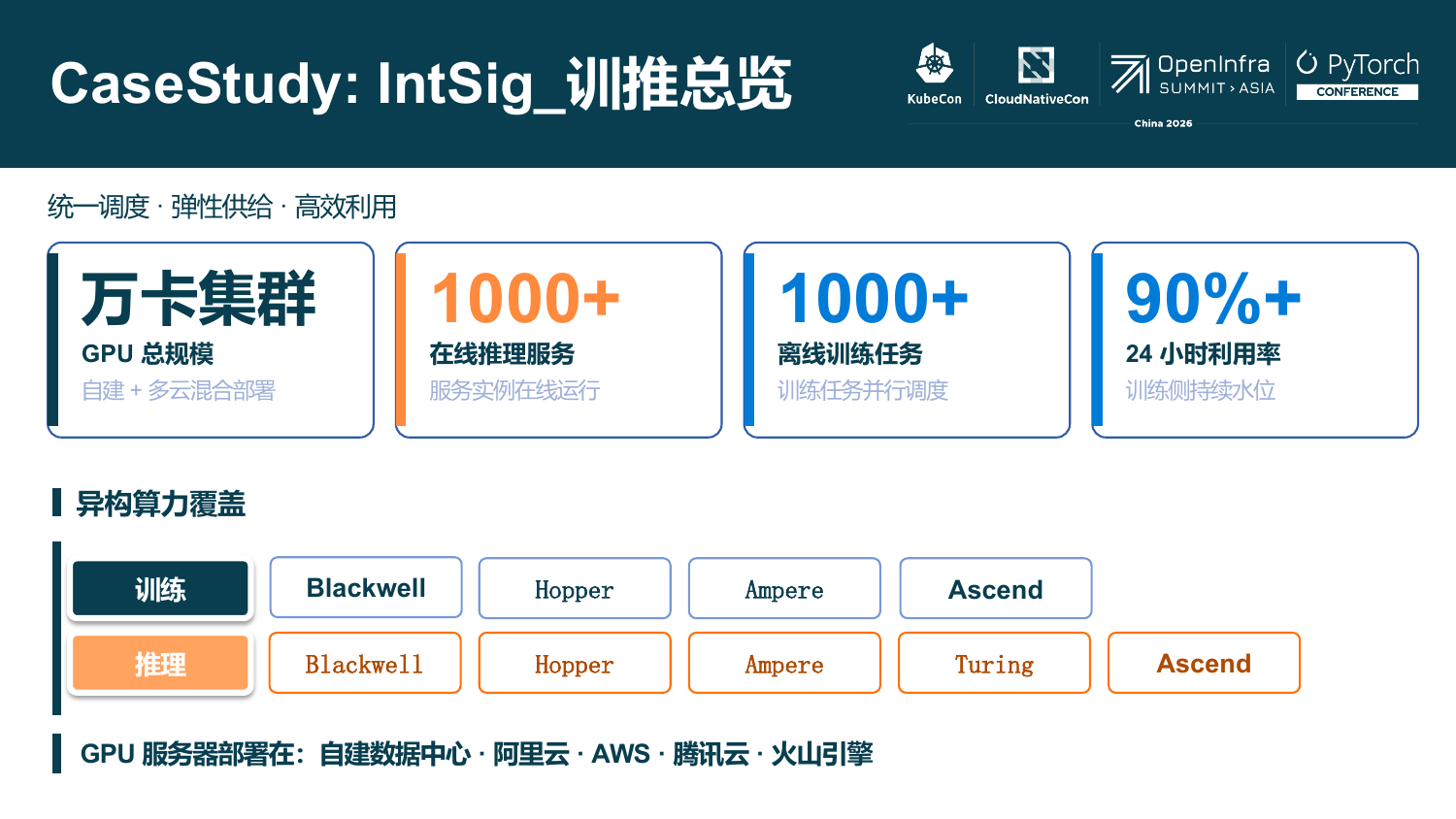 Session slide "CaseStudy: IntSig training and inference overview": 10,000-GPU cluster across self-built and multi-cloud, 1000+ online inference services, 1000+ offline training jobs, 90%+ 24-hour utilization