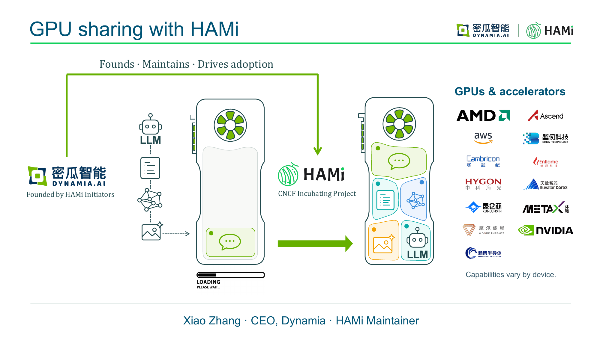 Opening keynote slide "GPU sharing with HAMi": a single GPU partitioned to serve multiple LLM workloads, surrounded by HAMi capabilities from fine-grained vGPU to observability