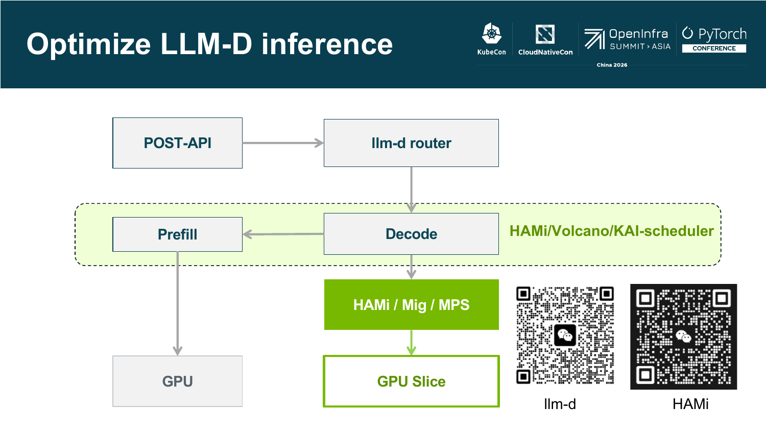 Keynote slide "Optimize LLM-D inference": requests flow through the llm-d router into Prefill and Decode instances, each running on GPU slices carved out by HAMi via MIG or MPS, scheduled by HAMi, Volcano, or the KAI Scheduler