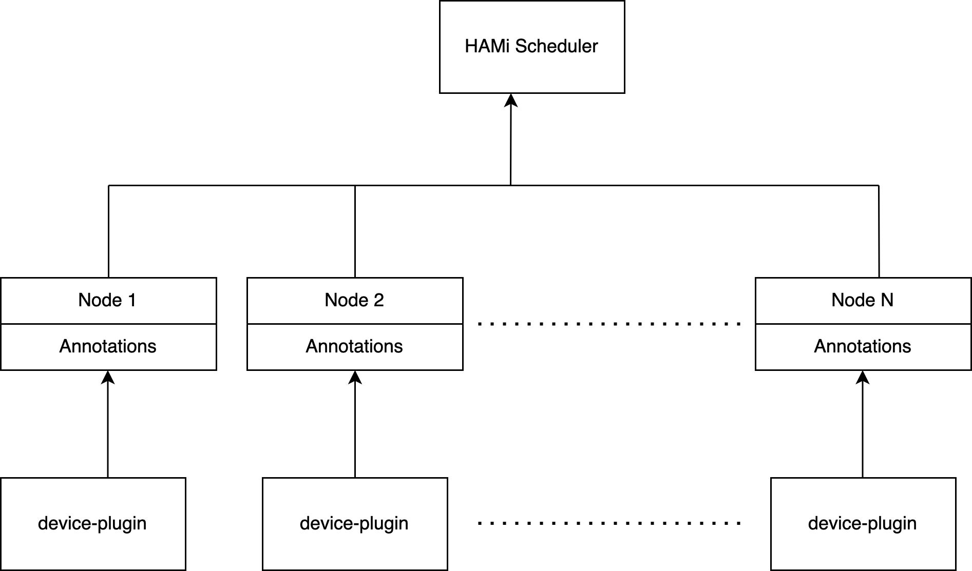 HAMi device registration protocol diagram showing node annotation process