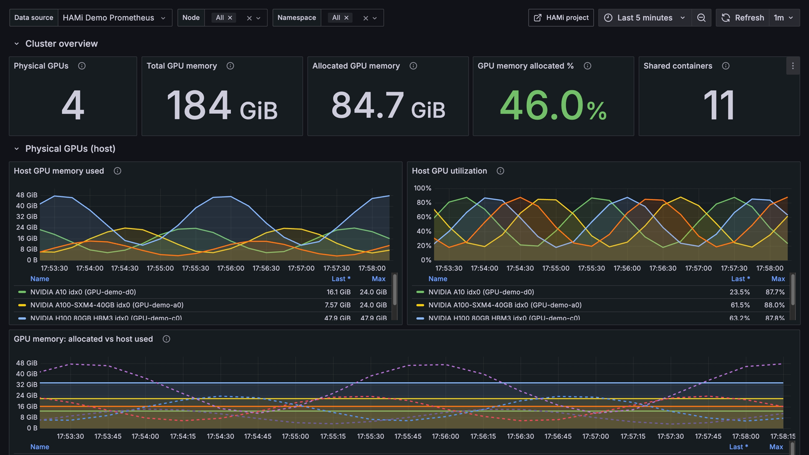 HAMi Grafana Dashboard 中的集群容量、资源分配、工作负载和 NVIDIA 硬件遥测指标