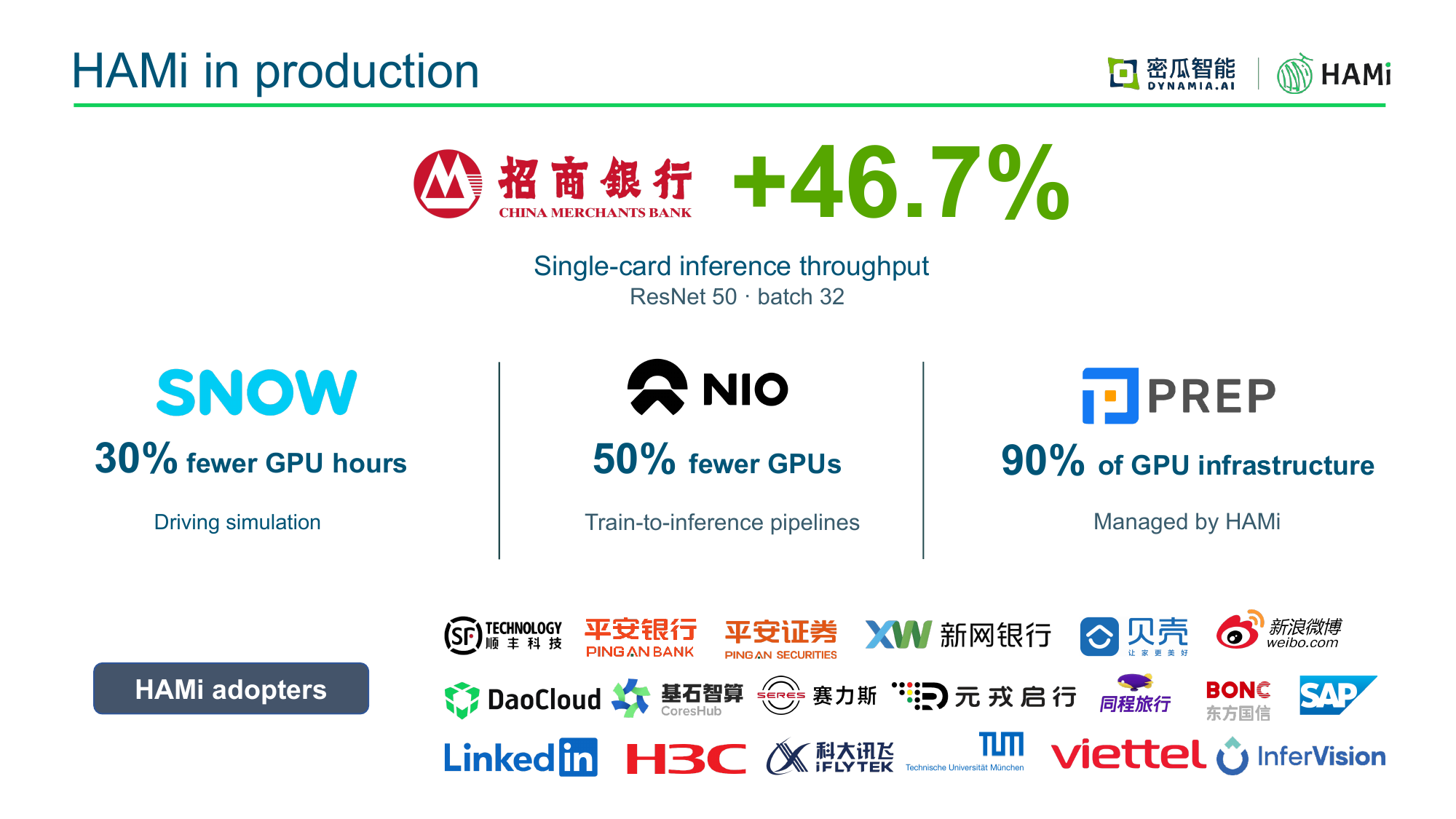 Keynote 幻灯片“HAMi in production”:单卡推理吞吐 +46.7%、驾驶仿真 GPU 工时 -30%、训推流水线 GPU -50%、90% 的 GPU 基础设施由 HAMi 管理